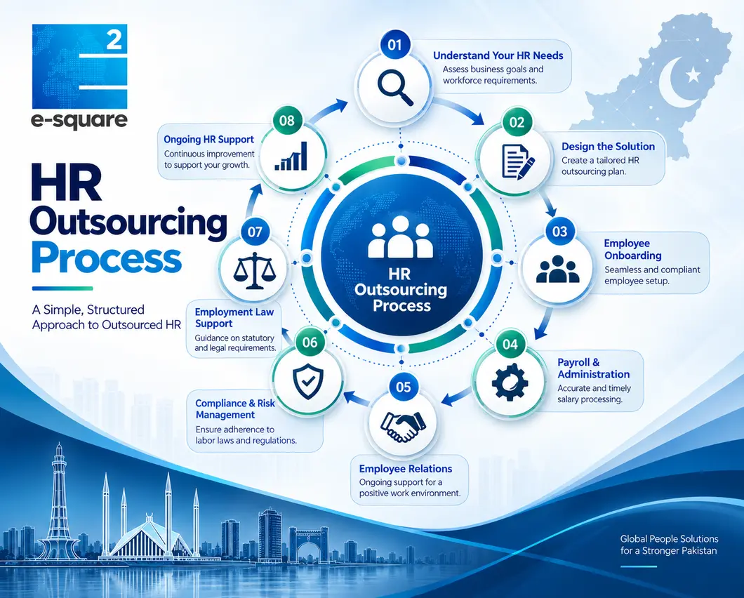 HR Outsourcing Services in Pakistan